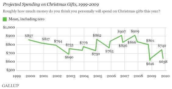 Projected Spending on Christmas Gifts, 1999-2009