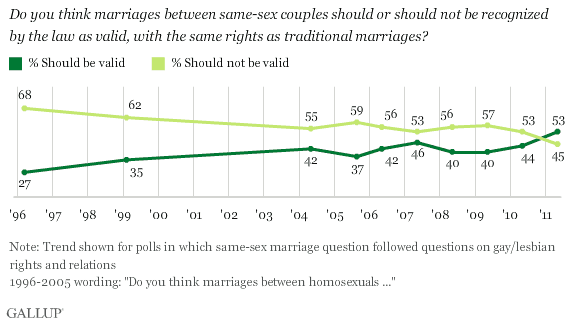 1996-2011 Trend: Do you think marriages between same-sex couples should or should not be recognized by the law as valid, with the same rights as traditional marriages?