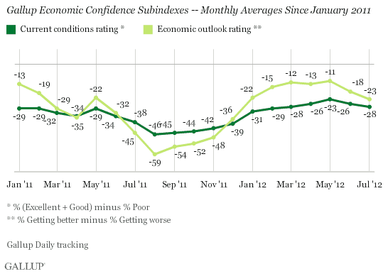 Gallup Economic Confidence Subindexes -- Monthly Averages Since January 2011