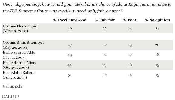 Generally Speaking, How Would You Rate Obama's Choice of Elena Kagan as a Nominee to the U.S. Supreme Court -- as Excellent, Good, Only Fair, or Poor? (Trend Including Previous Four Supreme Court Nominees Sotomayor, Alito, Miers, and Roberts)