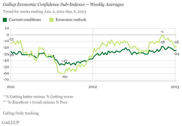 Gallup Economic Confidence Sub-Indexes -- Weekly Averages 