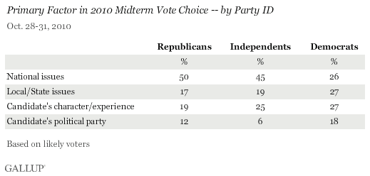 Primary Factor in 2010 Midterm Vote Choice (National Issues, Local/State Issues, Candidate's Character, Candidate's Political Party), by Party ID, October 2010