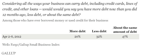 Considering all the ways your business can carry debt, including credit cards, lines of credit, and other loans -- would would you say you have more debt now than you did 12 months ago, less debt, or about the same debt? April 2012 results