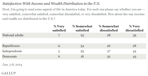 Satisfaction With Income and Wealth Distribution in the U.S., January 2014