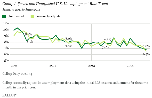 Gallup Adjusted and Unadjusted U.S. Employment Rate Trend