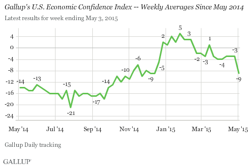 Gallup's U.S. Economic Confidence Index -- Weekly Averages Since May 2014