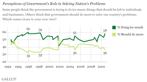 1992-2010 Trend: Perceptions of Government's Role in Solving Nation's Problems