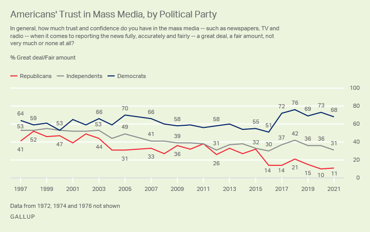 Americans Trust for News