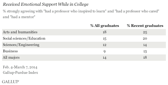 Received Emotional Support While in College