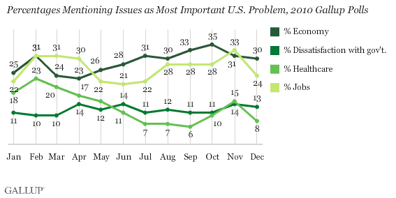 Percentages Mentioning Issues as Most Important U.S. Problem, 2010 Gallup Polls