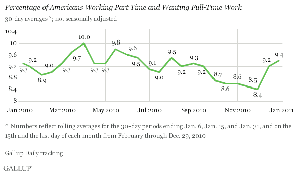 Percentage of Americans Working Part Time and Wanting Full-Time Work, 30-Day Averages, January-December 2010 Trend
