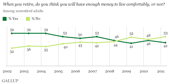 2002-2011 Trend: When you retire, do you think you will have enough money to live comfortably, or not? Among nonretired adults