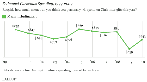 Estimated Christmas Spending, 1999-2009