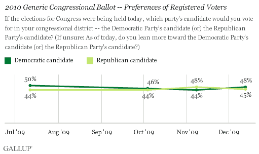 2009 Trend: Generic Congressional Ballot -- Preferences of Registered Voters