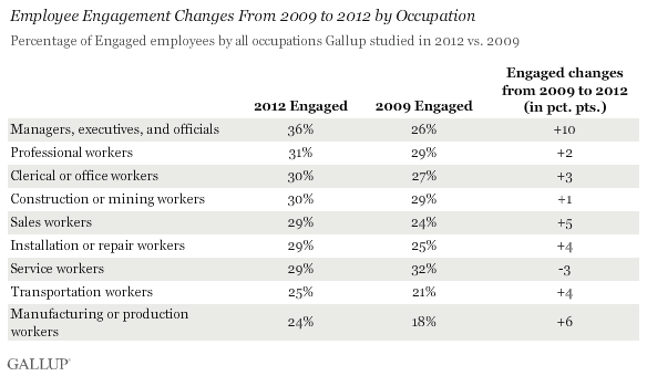 Employee Engagement Changes From 2009 to 2012 by Occupation