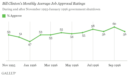 Bill Clinton's Monthly Average Job Approval Ratings, November 1995-October 1996