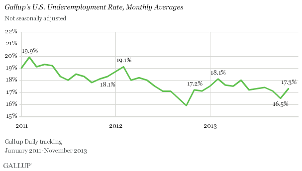 Gallup's U.S. Underemployment Rate, Monthly Averages