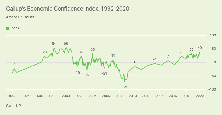 Line graph. The Gallup U.S. Economic Confidence index, 1992-2020.