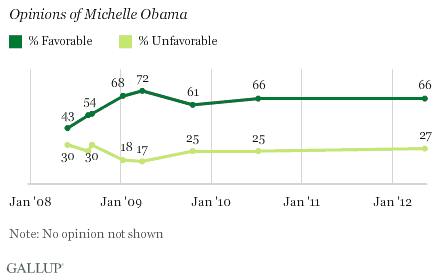 Trend: Opinions of Michelle Obama