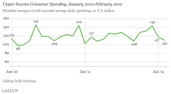 Upper-Income Consumer Spending, January 2010-February 2012