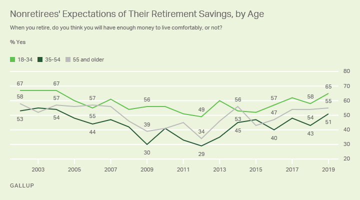 U.S. Retirees' Experience Differs From Nonretirees' Outlook