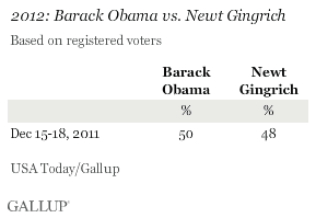 2012: Barack Obama vs. Newt Gingrich, December 2011 results