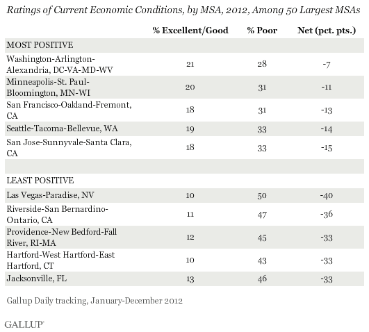 Ratings of Current Economic Conditions, by MSA, 2012, Among 50 Largest MSAs