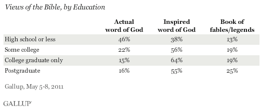 Views of the Bible, by Education, May 2011