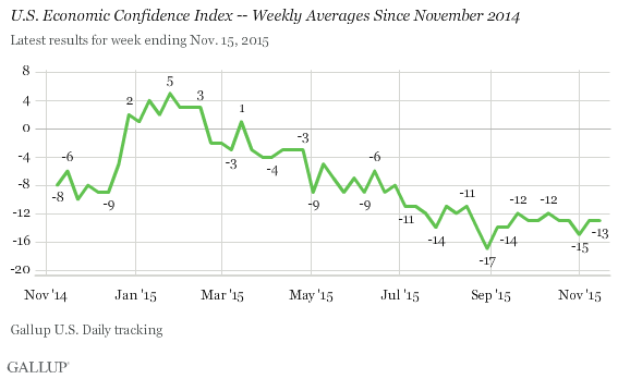 U.S. Economic Confidence Index -- Weekly Averages Since November 2014