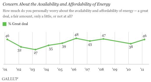 2001-2011 Trend: Concern About the Availability and Affordability of Energy