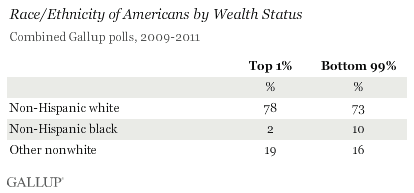Race/Ethnicity of Americans by Wealth Status, Combined Gallup Polls, 2009-2011