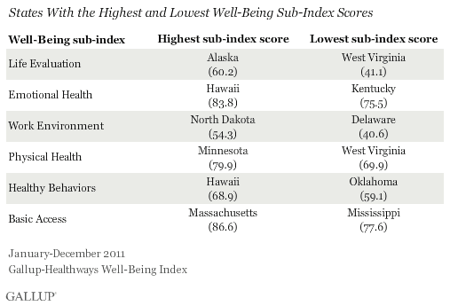 States with the highest and lowest sub-index scores