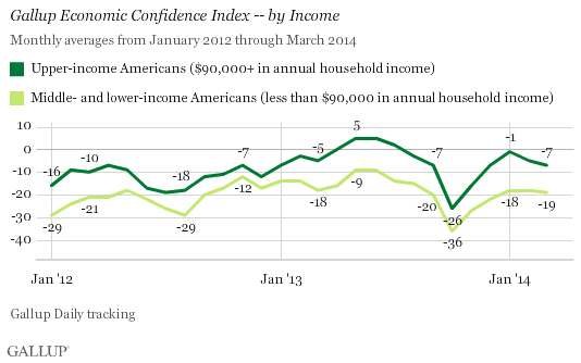 Gallup Economic Confidence Index -- by Income