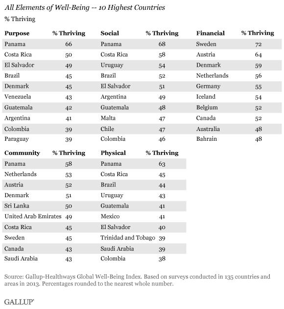 All Elements of Well-Being -- 10 Highest Countries, 2013