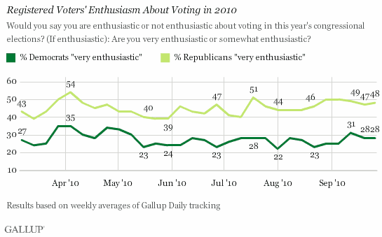 Registered Voters' Enthusiasm About Voting in 2010, Trend