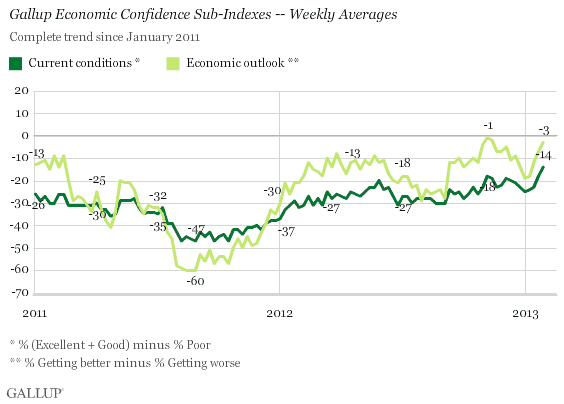 Gallup Economic Confidence Sub-Indexes -- Weekly Averages, 2011-2013