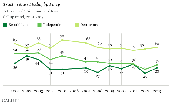 Trend: Trust in Mass Media, by Party