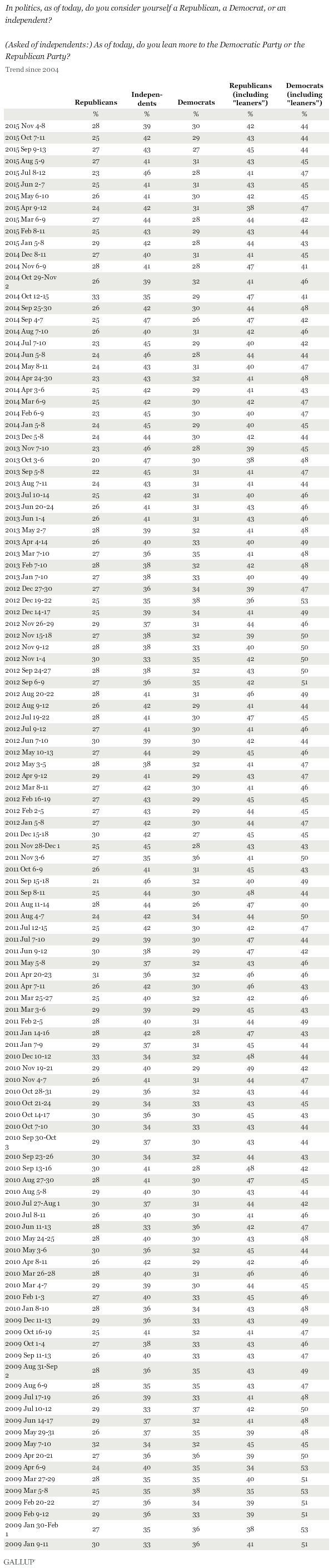 Party Affiliation | Gallup Historical Trends