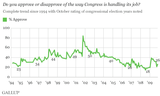 1994-2009 Trend: Do You Approve or Disapprove of the Way Congress Is Handling Its Job?
