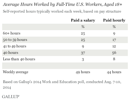 Average Hours Worked by Full-Time U.S. Workers, Aged 18+