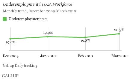 Underemployment in U.S. Workforce, December 2009-March 2010 Monthly Trend