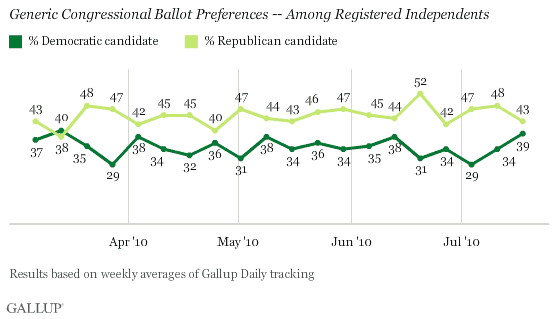 March-July 2010 Trend: Generic Congressional Ballot Preferences -- Among Registered Independents