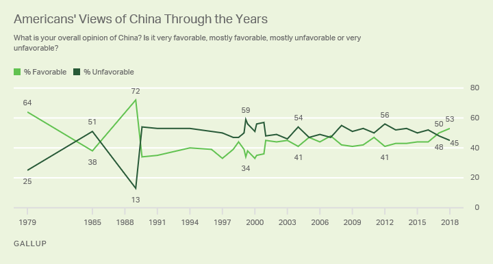 Americans' Views of China Through the Years; China Favorables Trending Upward