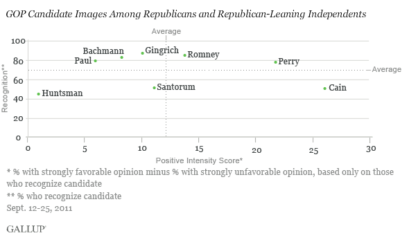 GOP Candidate Images Among Republicans and Republican-Leaning Independents, Sept. 12-25, 2011