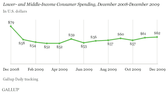 Lower- and Middle-Income Consumer Spending, December 2008-December 2009