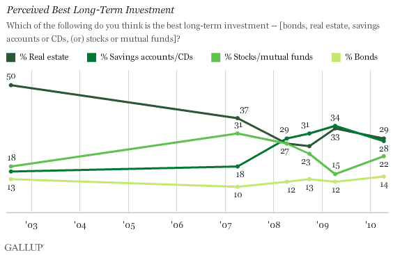 2002-2010 Trend: Perceived Best Long-Term Investment