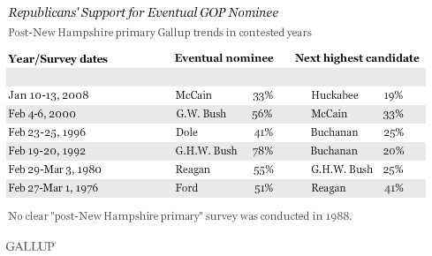 Republicans' Support for Eventual GOP Nominee, Historical Data