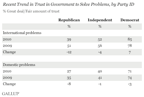 Recent Trend (2009-2010) in Trust in Government to Solve International and Domestic Problems, by Party ID (% Great Deal or Fair Amount of Trust)