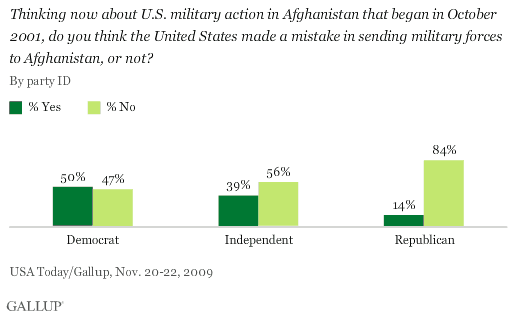 Did the U.S. Make a Mistake in Sending Military Forces to Afghanistan, or Not? By Party ID