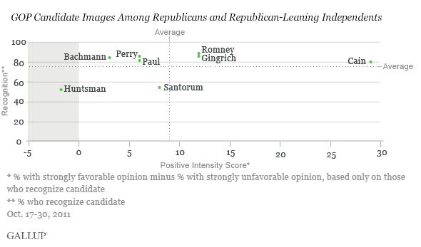 Candidate Images Among Republicans and Republican-Leaning Independents, Oct. 17-30, 2011